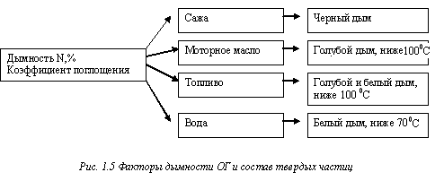 Контрольная работа: Диагностика дизельных двигателей